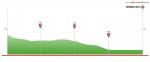 Höhenprofil Itzulia Basque Country 2018 - Etappe 2, letzte 4 km