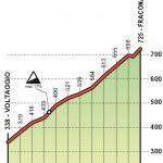 Hhenprofil Giro dellAppennino 2018, Fraconalto