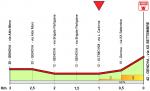 Hhenprofil Giro dellAppennino 2018, letzte 3 km