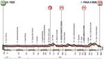 Hhenprofil Giro dItalia 2018 - Etappe 7
