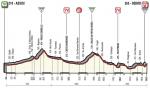 Höhenprofil Giro d’Italia 2018 - Etappe 11