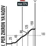 Hhenprofil Giro dItalia 2018 - Etappe 2, Zikhron Yaaqov