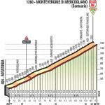 Hhenprofil Giro dItalia 2018 - Etappe 8, Montevergine di Mercogliano