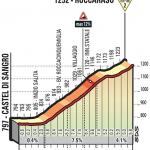 Hhenprofil Giro dItalia 2018 - Etappe 9, Roccaraso