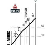 Hhenprofil Giro dItalia 2018 - Etappe 14, Monte di Ragogna