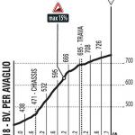 Hhenprofil Giro dItalia 2018 - Etappe 14, Avaglio