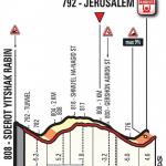 Hhenprofil Giro dItalia 2018 - Etappe 1, letzte 2,9 km