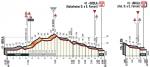 Hhenprofil Giro dItalia 2018 - Etappe 12, letzte 15,35 km
