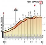 Hhenprofil Giro dItalia 2018 - Etappe 15, letzte 6,5 km