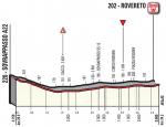Hhenprofil Giro dItalia 2018 - Etappe 16, letzte 4,75 km