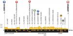 Hhenprofil Tour de France 2018 - Etappe 8