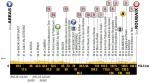 Hhenprofil Tour de France 2018 - Etappe 9