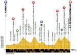 Hhenprofil Tour de France 2018 - Etappe 10