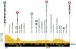 Hhenprofil Tour de France 2018 - Etappe 13