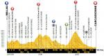 Höhenprofil Tour de France 2018 - Etappe 15