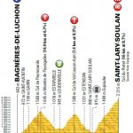 Hhenprofil Tour de France 2018 - Etappe 17