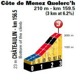 Höhenprofil Tour de France 2018 - Etappe 5, Côte de Menez Quelerc’h