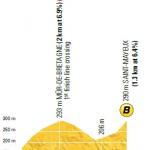 Hhenprofil Tour de France 2018 - Etappe 6, Bonussprint