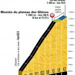 Hhenprofil Tour de France 2018 - Etappe 10, Monte du plateau des Glires