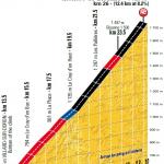 Hhenprofil Tour de France 2018 - Etappe 11, Monte de Bisanne