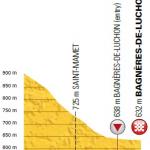 Hhenprofil Tour de France 2018 - Etappe 16, letzte 5 km