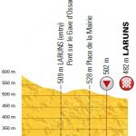 Hhenprofil Tour de France 2018 - Etappe 19, letzte 5 km