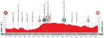 Hhenprofil Vuelta a Espaa 2018 - Etappe 8