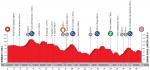 Hhenprofil Vuelta a Espaa 2018 - Etappe 11