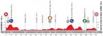 Hhenprofil Vuelta a Espaa 2018 - Etappe 12