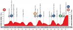 Höhenprofil Vuelta a España 2018 - Etappe 15