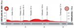 Hhenprofil Vuelta a Espaa 2018 - Etappe 16
