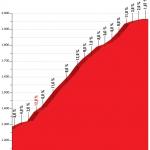 Höhenprofil Vuelta a España 2018 - Etappe 9, Alto de La Covatilla