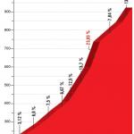 Hhenprofil Vuelta a Espaa 2018 - Etappe 17, Alto del Balcn de Bizkaia