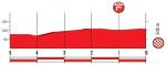Hhenprofil Vuelta a Espaa 2018 - Etappe 3, letzte 5 km