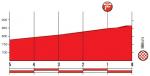Hhenprofil Vuelta a Espaa 2018 - Etappe 7, letzte 5 km