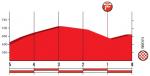 Hhenprofil Vuelta a Espaa 2018 - Etappe 11, letzte 5 km