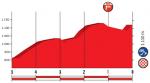 Höhenprofil Vuelta a España 2018 - Etappe 15, letzte 5 km