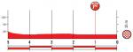 Hhenprofil Vuelta a Espaa 2018 - Etappe 16, letzte 5 km