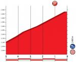 Hhenprofil Vuelta a Espaa 2018 - Etappe 20, letzte 5 km