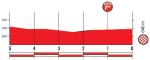 Hhenprofil Vuelta a Espaa 2018 - Etappe 21, letzte 5 km