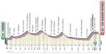 Präsentation Giro d Italia 2019: Höhenprofil Etappe 6
