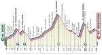 Präsentation Giro d Italia 2019: Höhenprofil Etappe 16