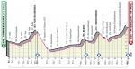 Präsentation Giro d Italia 2019: Höhenprofil Etappe 17