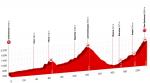 Streckenpräsentation der Tour de Suisse 2019: Profil Etappe 7