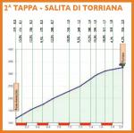 Hhenprofil Settimana Internazionale Coppi e Bartali 2019 - Etappe 2, Salita di Torriana