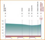 Hhenprofil Settimana Internazionale Coppi e Bartali 2019 - Etappe 2, letzte 3 km