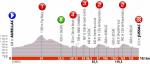 Streckenpräsentation des Critérium du Dauphiné 2019: Profil Etappe 1