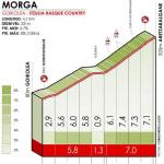 Hhenprofil Itzulia Basque Country 2019 - Etappe 5, Morga