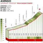 Hhenprofil Itzulia Basque Country 2019 - Etappe 6, Asensio