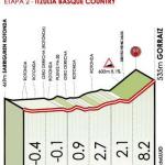 Hhenprofil Itzulia Basque Country 2019 - Etappe 2, letzte 3 km